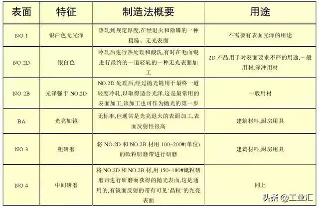 最全不銹鋼知識，別再問我201、202、301、302、304哪個是好鋼！